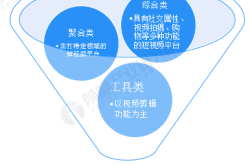 行业深度！一文带你详细了解2022年中国短视频行业市场规模、竞争格局及发展前景